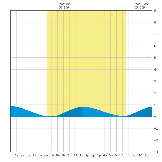 Oak Beach tide chart for Tuesday, August 24, 2021
