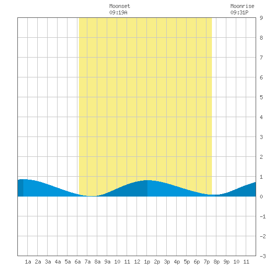 Oak Beach tide chart for Wednesday, August 25, 2021