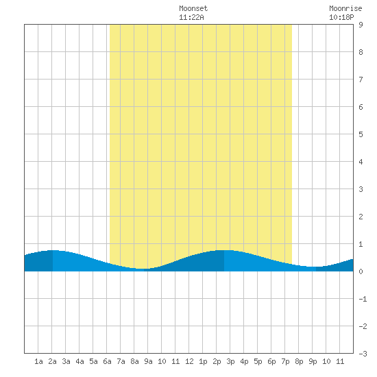 Oak Beach tide chart for Friday, August 27, 2021