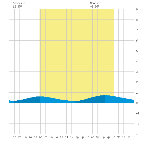Oak Beach tide chart for Monday, August 2, 2021