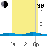 Oak Beach tide chart for Monday, August 30, 2021
