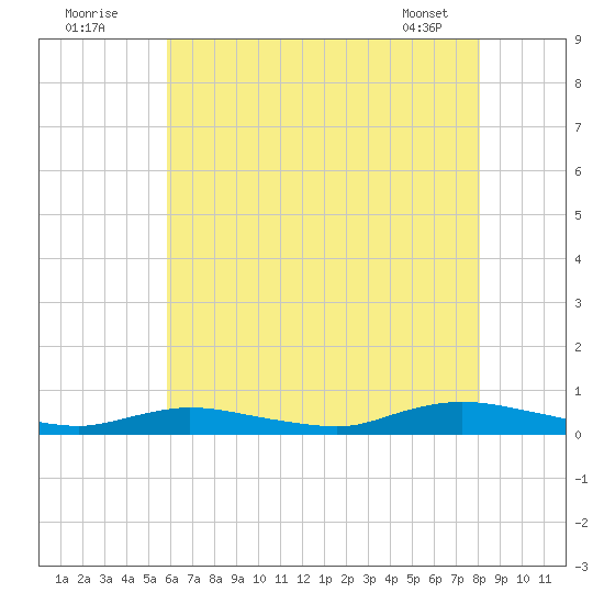 Oak Beach tide chart for Tuesday, August 3, 2021