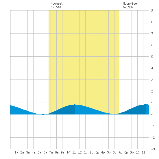 Oak Beach tide chart for Tuesday, September 21, 2021