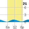 Oak Beach tide chart for Tuesday, September 21, 2021