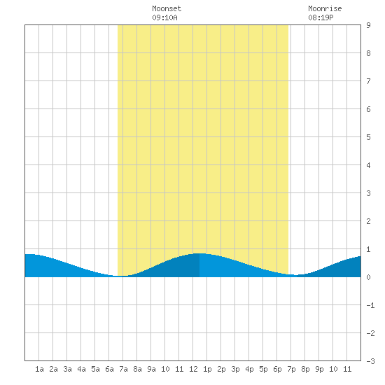 Oak Beach tide chart for Thursday, September 23, 2021