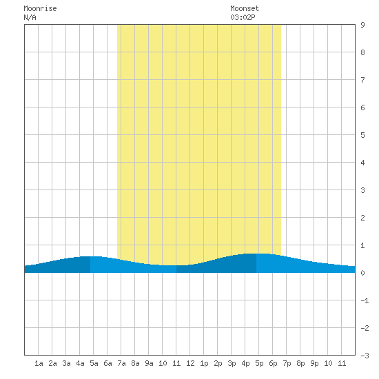 Oak Beach tide chart for Wednesday, September 29, 2021