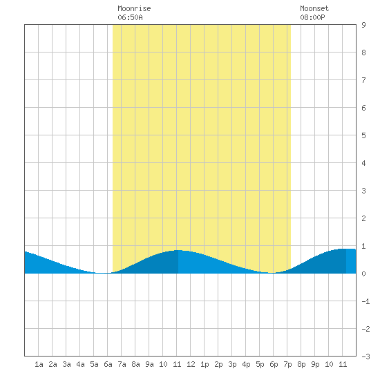 Oak Beach tide chart for Tuesday, September 7, 2021