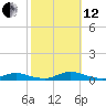 Oak Beach tide chart for Tuesday, October 12, 2021