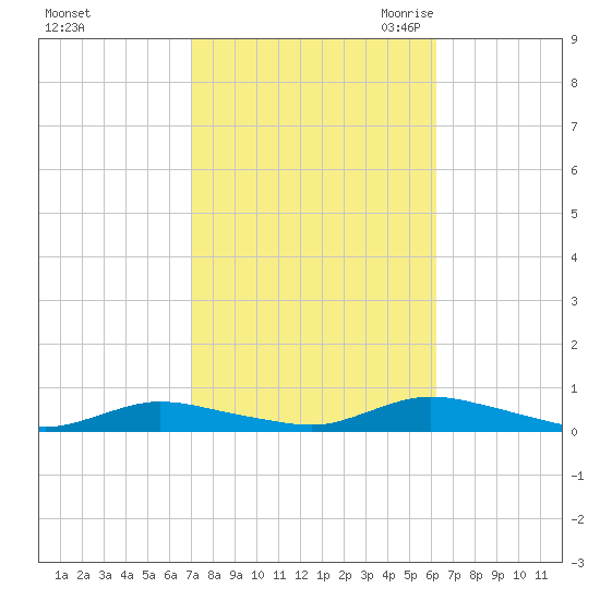 Oak Beach tide chart for Thursday, October 14, 2021