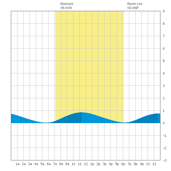 Oak Beach tide chart for Thursday, October 21, 2021