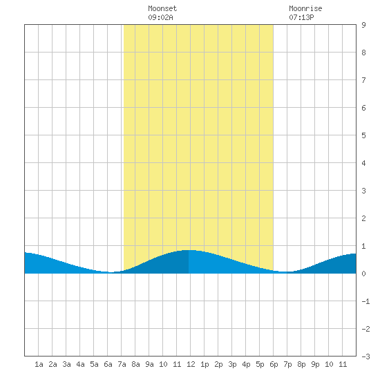 Oak Beach tide chart for Friday, October 22, 2021