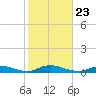 Oak Beach tide chart for Saturday, October 23, 2021