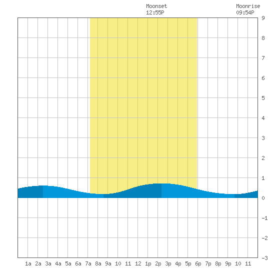 Oak Beach tide chart for Tuesday, October 26, 2021