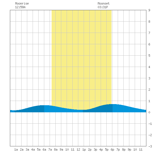 Oak Beach tide chart for Saturday, October 30, 2021