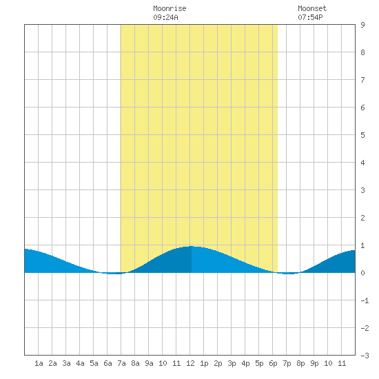 Oak Beach tide chart for Friday, October 8, 2021