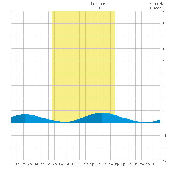 Oak Beach tide chart for Wednesday, November 10, 2021