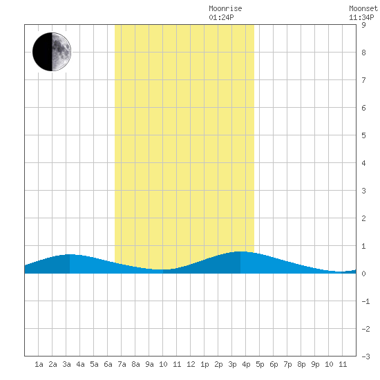 Oak Beach tide chart for Thursday, November 11, 2021