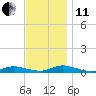 Oak Beach tide chart for Thursday, November 11, 2021