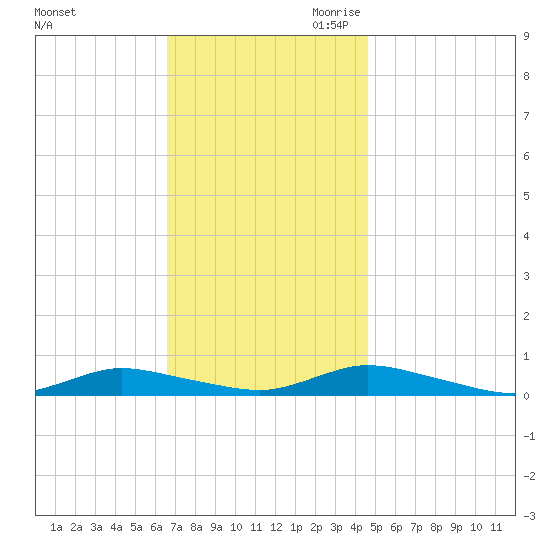 Oak Beach tide chart for Friday, November 12, 2021