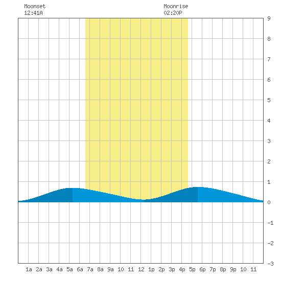 Oak Beach tide chart for Saturday, November 13, 2021
