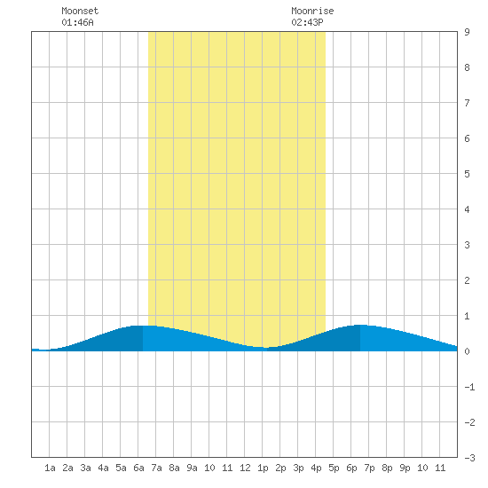 Oak Beach tide chart for Sunday, November 14, 2021