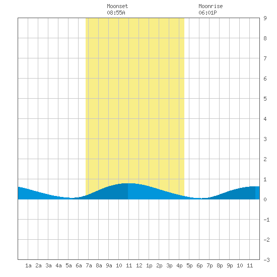 Oak Beach tide chart for Sunday, November 21, 2021