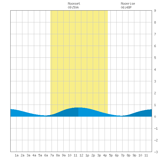 Oak Beach tide chart for Monday, November 22, 2021