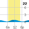 Oak Beach tide chart for Monday, November 22, 2021