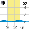 Oak Beach tide chart for Saturday, November 27, 2021