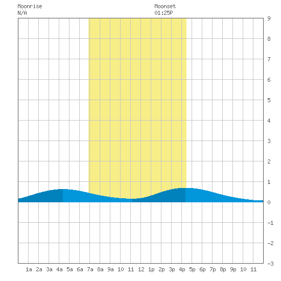 Oak Beach tide chart for Sunday, November 28, 2021