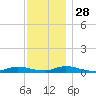 Oak Beach tide chart for Sunday, November 28, 2021