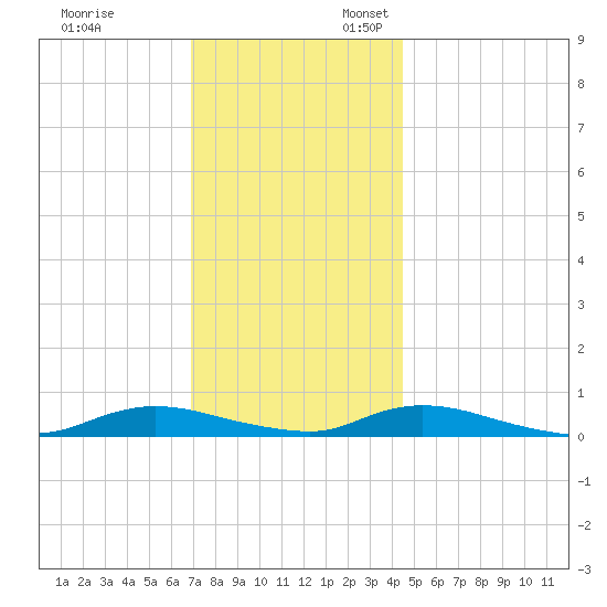 Oak Beach tide chart for Monday, November 29, 2021