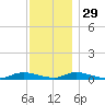 Oak Beach tide chart for Monday, November 29, 2021