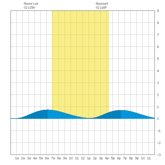 Oak Beach tide chart for Tuesday, November 30, 2021