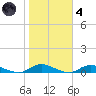 Oak Beach tide chart for Thursday, November 4, 2021