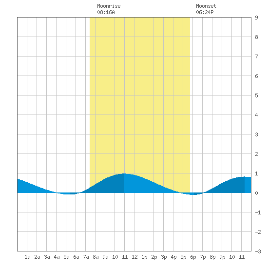 Oak Beach tide chart for Friday, November 5, 2021