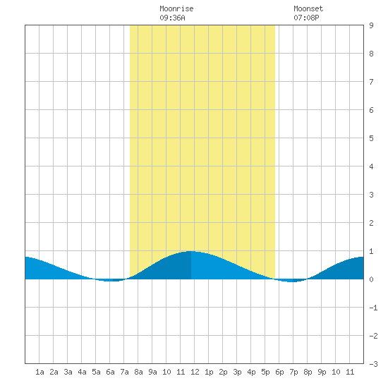 Oak Beach tide chart for Saturday, November 6, 2021