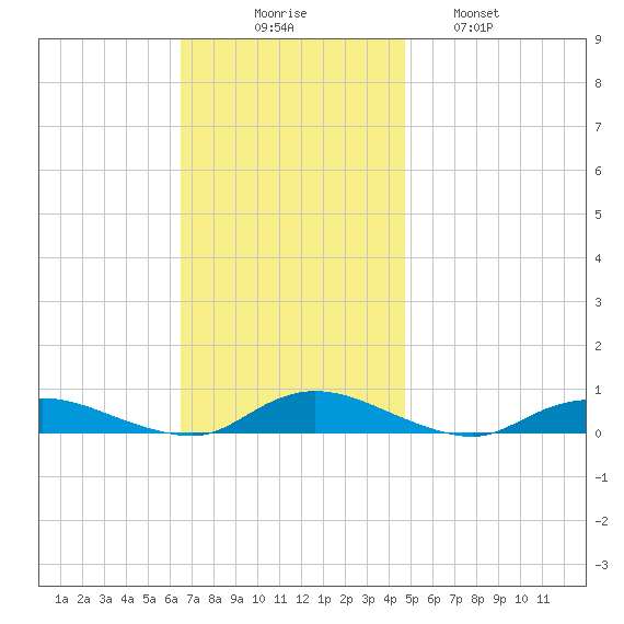 Oak Beach tide chart for Sunday, November 7, 2021