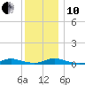Oak Beach tide chart for Friday, December 10, 2021