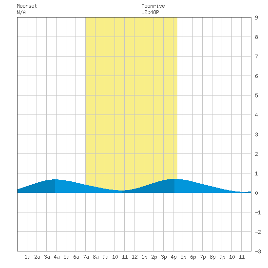 Oak Beach tide chart for Saturday, December 11, 2021