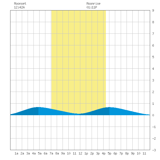 Oak Beach tide chart for Sunday, December 12, 2021