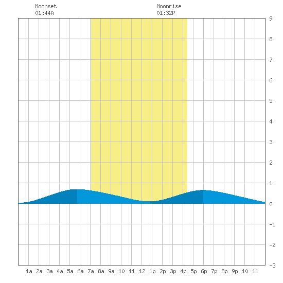 Oak Beach tide chart for Monday, December 13, 2021