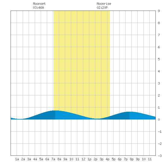 Oak Beach tide chart for Wednesday, December 15, 2021
