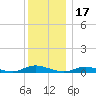 Oak Beach tide chart for Friday, December 17, 2021