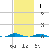 Oak Beach tide chart for Wednesday, December 1, 2021