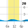 Oak Beach tide chart for Monday, December 20, 2021