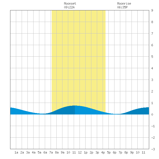 Oak Beach tide chart for Tuesday, December 21, 2021