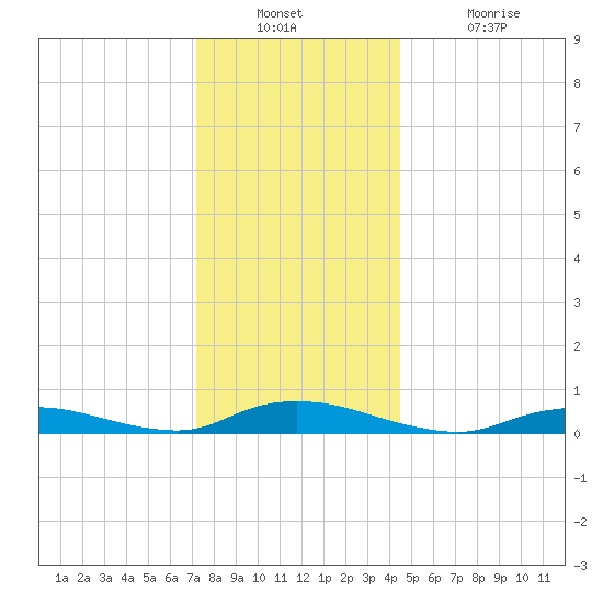 Oak Beach tide chart for Wednesday, December 22, 2021
