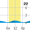 Oak Beach tide chart for Wednesday, December 22, 2021