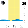 Oak Beach tide chart for Sunday, December 26, 2021